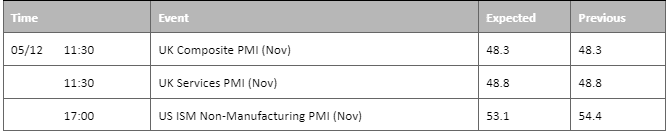 economic calendar 5 december 2022