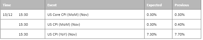 economic calendar 13 december 2022