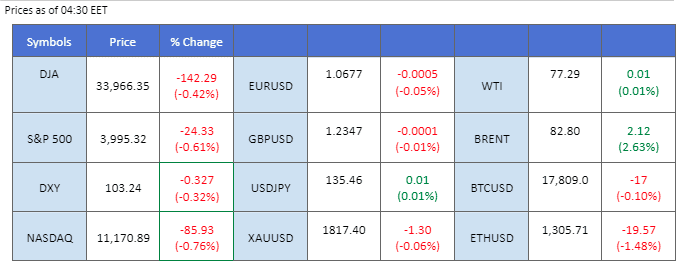 market movement price chart 15 december 2022