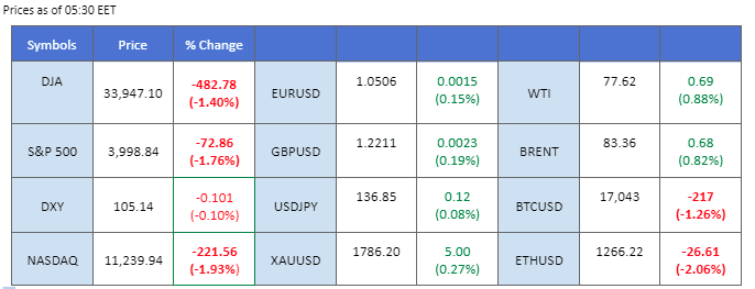 market movement price chart 6 december 2022