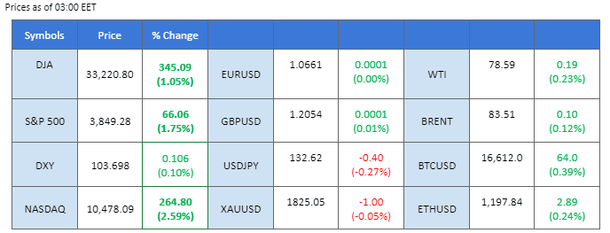 market movement price chart 30 december 2022