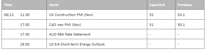 economic calendar 6 december 2022