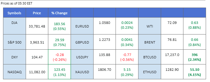 market movement price chart 9 december 2022