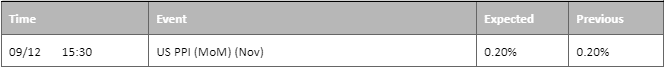 economic calendar 9 december 2022