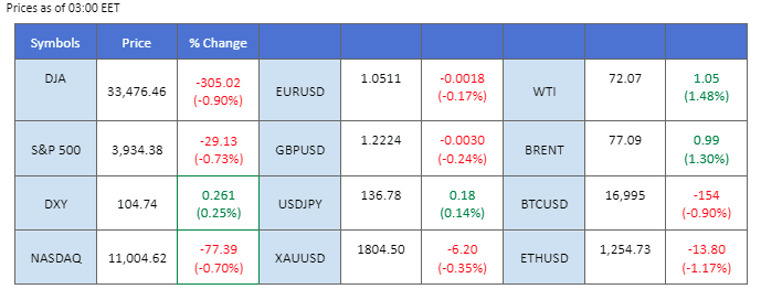 market movement price chart 12 december 2022