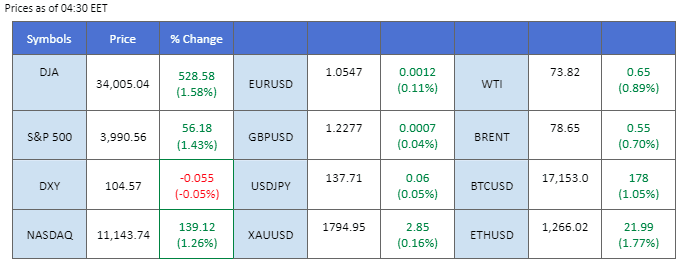 market movement price chart 13 december 2022