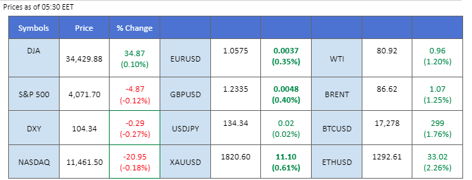 market movement price chart 5 december 2022