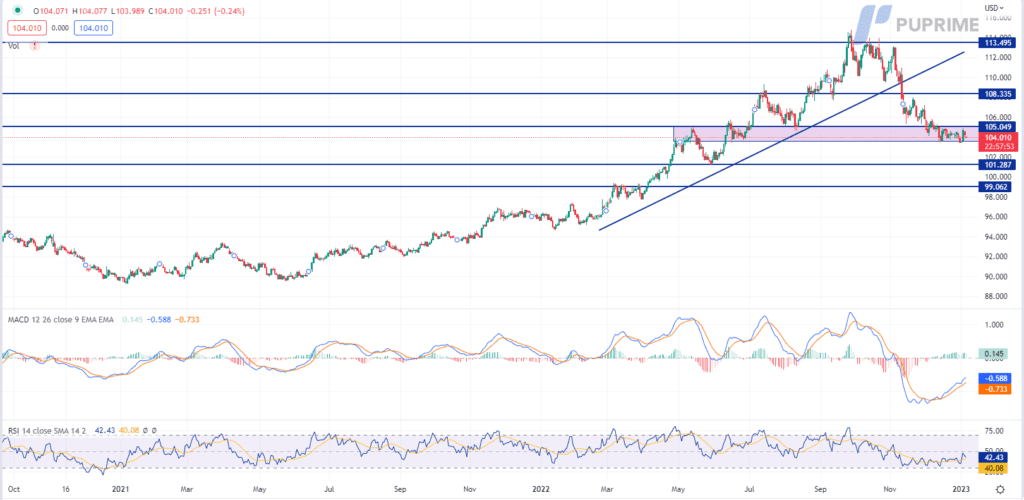 dxy price chart 23 january 2023