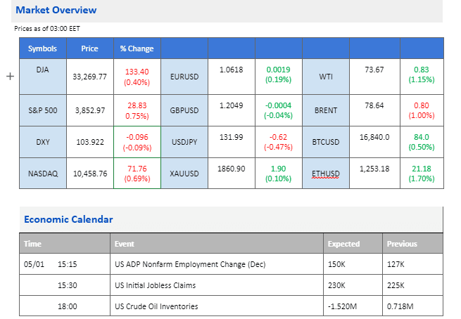 market movement price chart economic calendar 5 january 2023