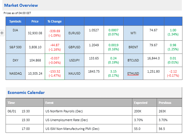 market movement chart economic calendar 6 january 2023