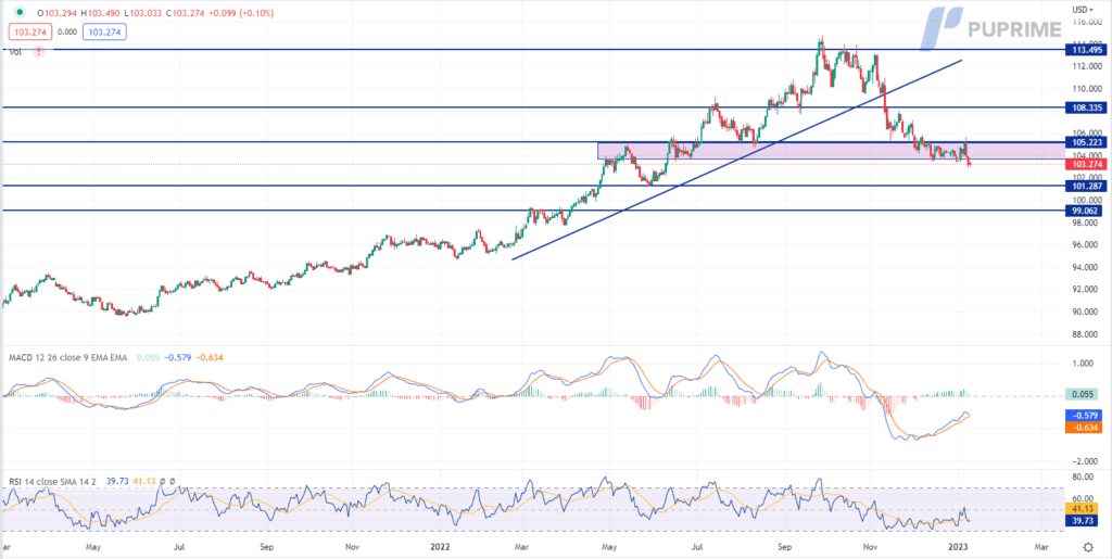 dxy price chart 11 january 2023