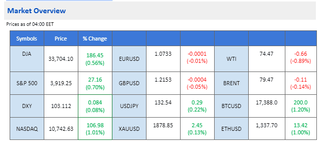 market movement price chart 11 january 2023