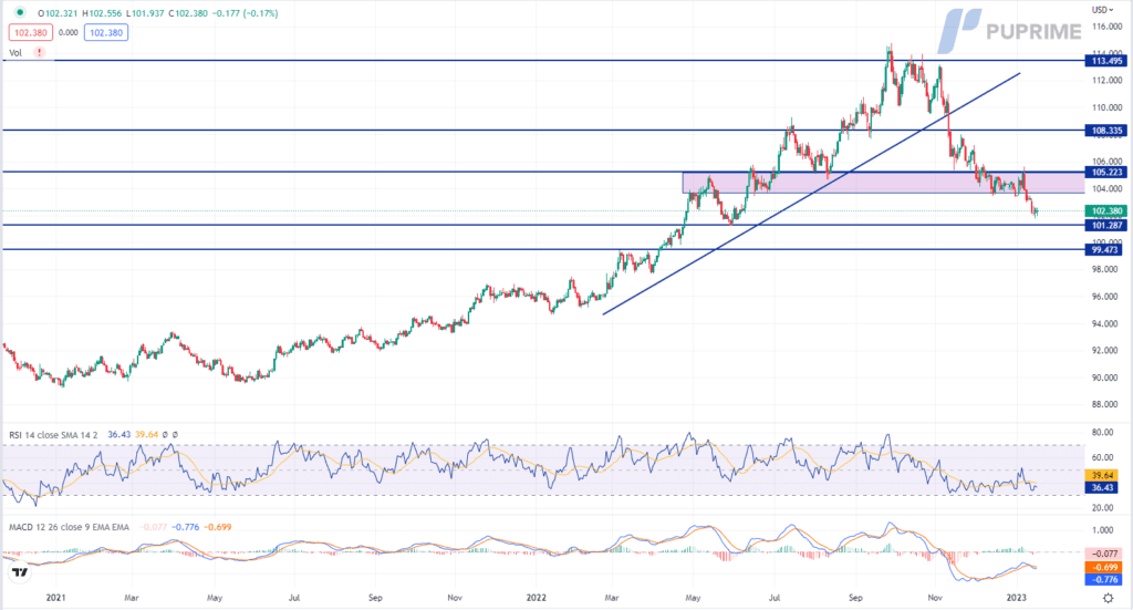 dxy price chart 18 january 2023