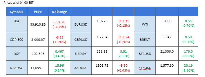 market movement price chart 18 january 2023