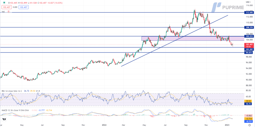 dxy price chart 19 january 2023