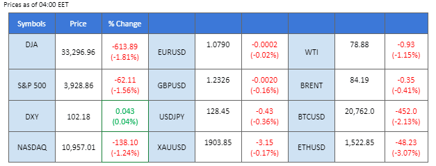 market movement price chart 19 january 2023