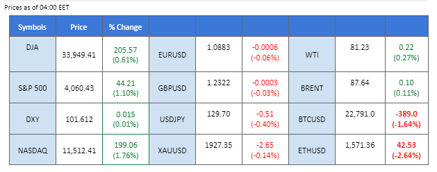 market movement price chart 27 january 2023