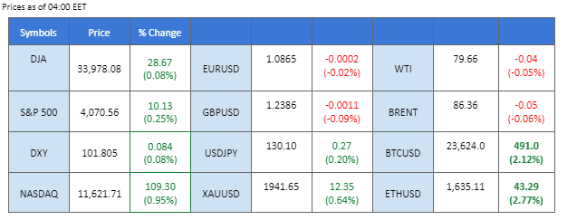 market movement price chart 30 January 2023