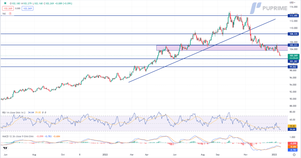 dxy price chart 16 january 2023