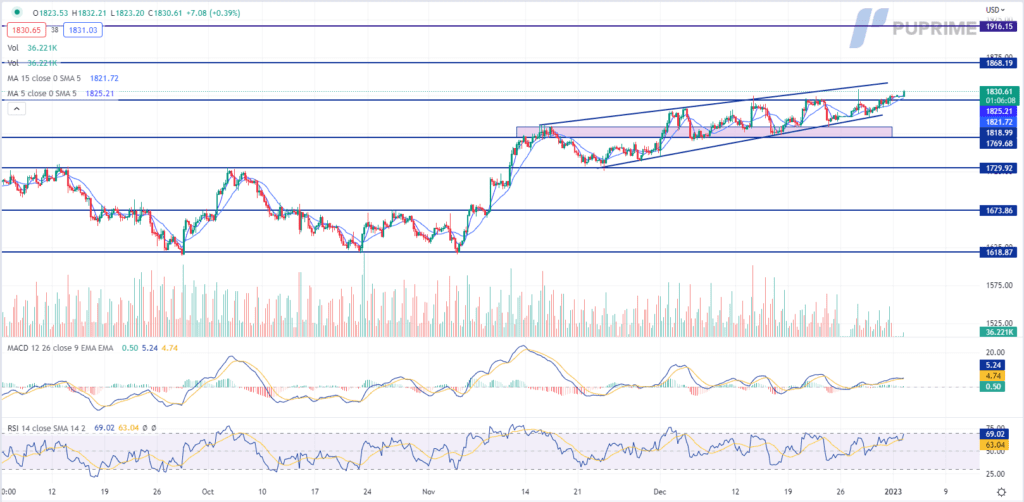 xau/usd gold price chart 3 january 2022