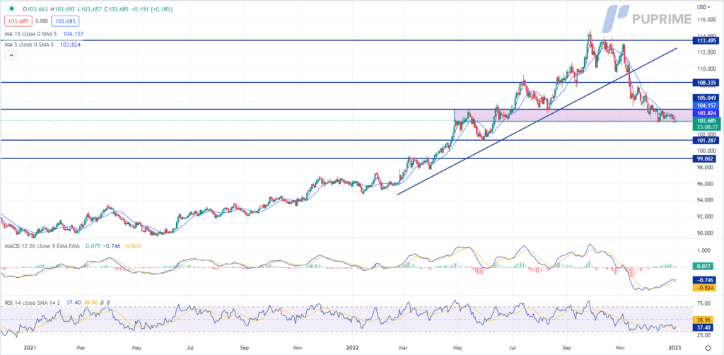 dxy price chart 3 january 2022