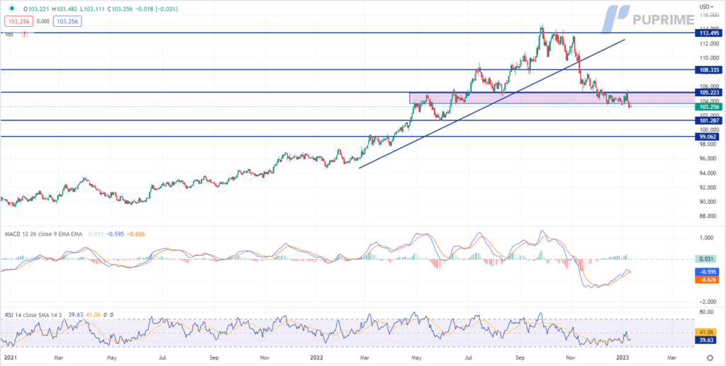 dxy price chart 12 january 2023