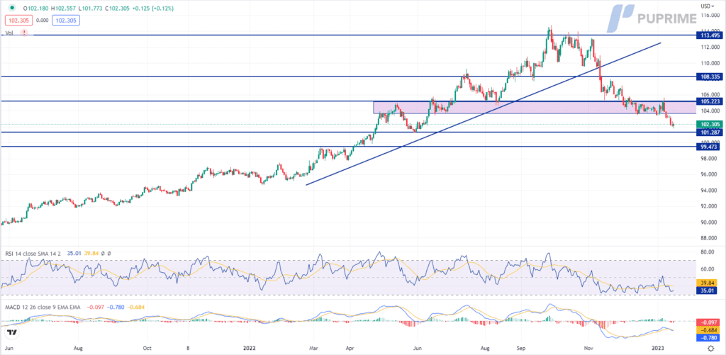dxy price chart 17 january 2023