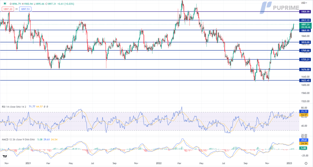 dxy price chart 13 january 2023