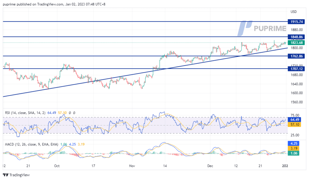 xau/usd gold price chart 2 january 2022