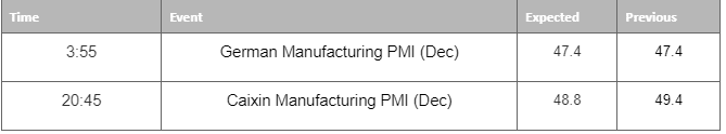 economic calendar 2 january 2022