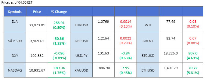 market movement price chart 12 january 2023