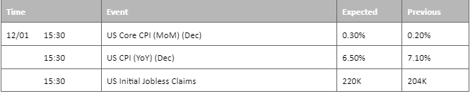 economic calendar 12 january 2023