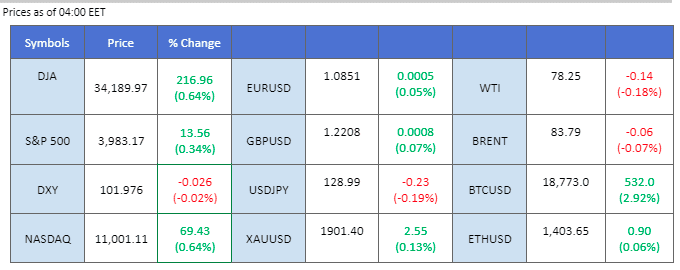 market movement price chart 13 january 2023