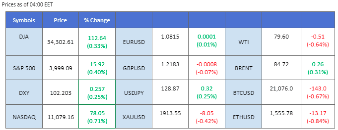 market movement price chart 17 january 2023