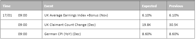 economic calendar 17 january 2023
