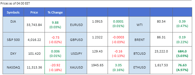 market movement price chart 26 january 2023