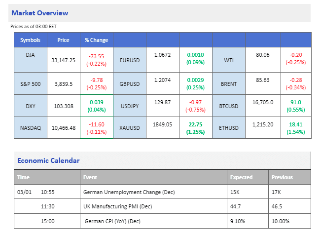market movement price chart 3 january 2022 economic calendar 