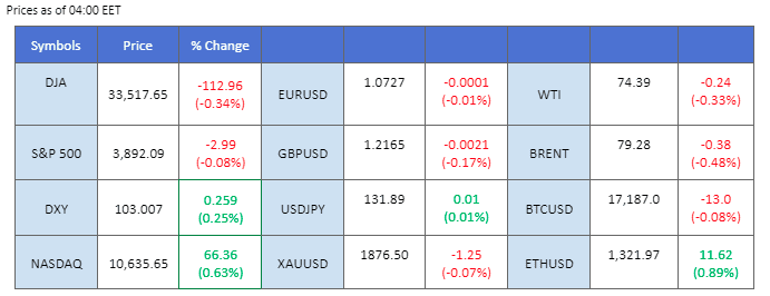 market movement price chart 10 january 2023