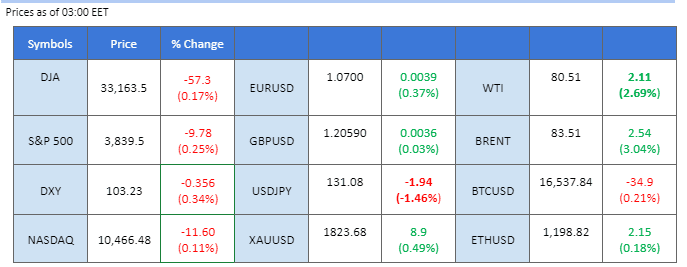 market movement price chart 2 january 2022