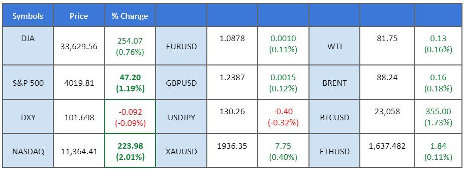 market movement price chart 24 january 2023