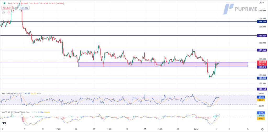 dxy price chart 3 february 2023