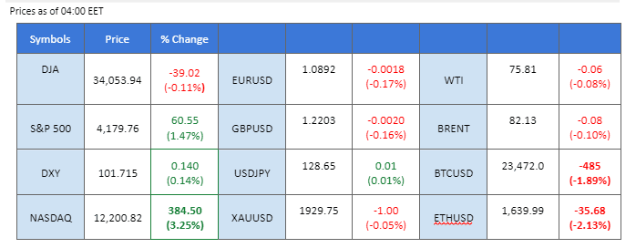 market movement price chart 3 february 2023