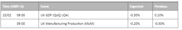 economic calendar 10 february 2023