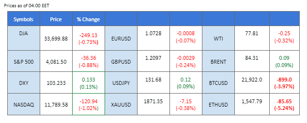 market movement price chart 10 february 2023