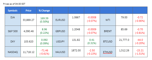 market overview price chart 13 february 2023