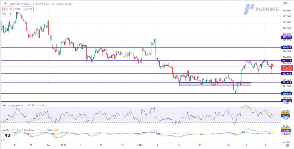 dxy price chart 15 february 2023