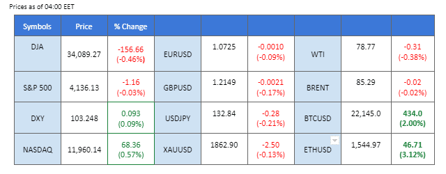 market overview 15 february 2023