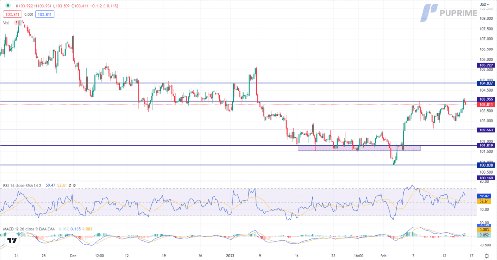 dxy price chart 16 february 2023
