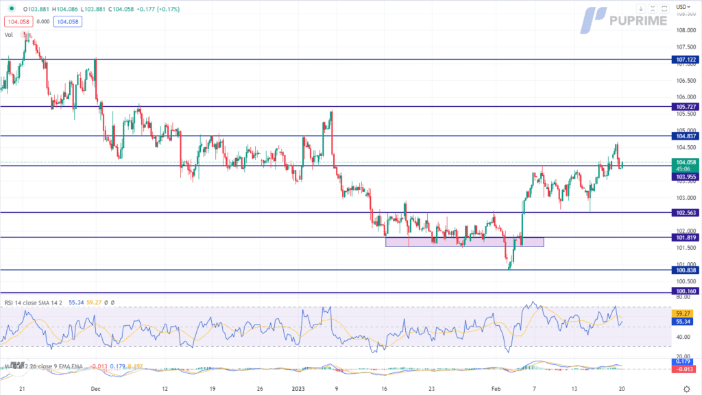 dxy price chart 20 february 2023