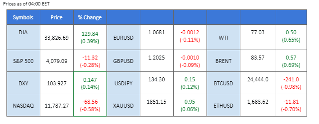 market overview price chart 20 february 2023